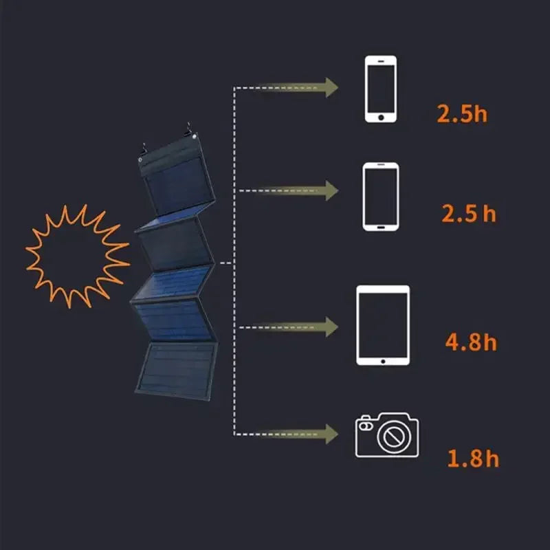 Tragbares Solarpanel Falttasche mit USB und DC Ausgang für Outdoor Nutzung 5